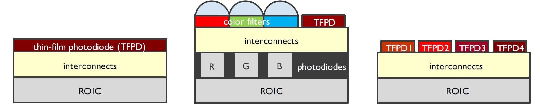 ​​​​​​​Schematisch overzicht van de ontwerpkeuzes in imecs stapsgewijze doorontwikkeling. Links: eenvoudige IR-detector. Midden: IR-detector geïntegreerd in zichtbaar-licht sensor. Rechts: multispectrale IR-detectie dankzij aangepaste dunnefilm-fotodetectoren. 
