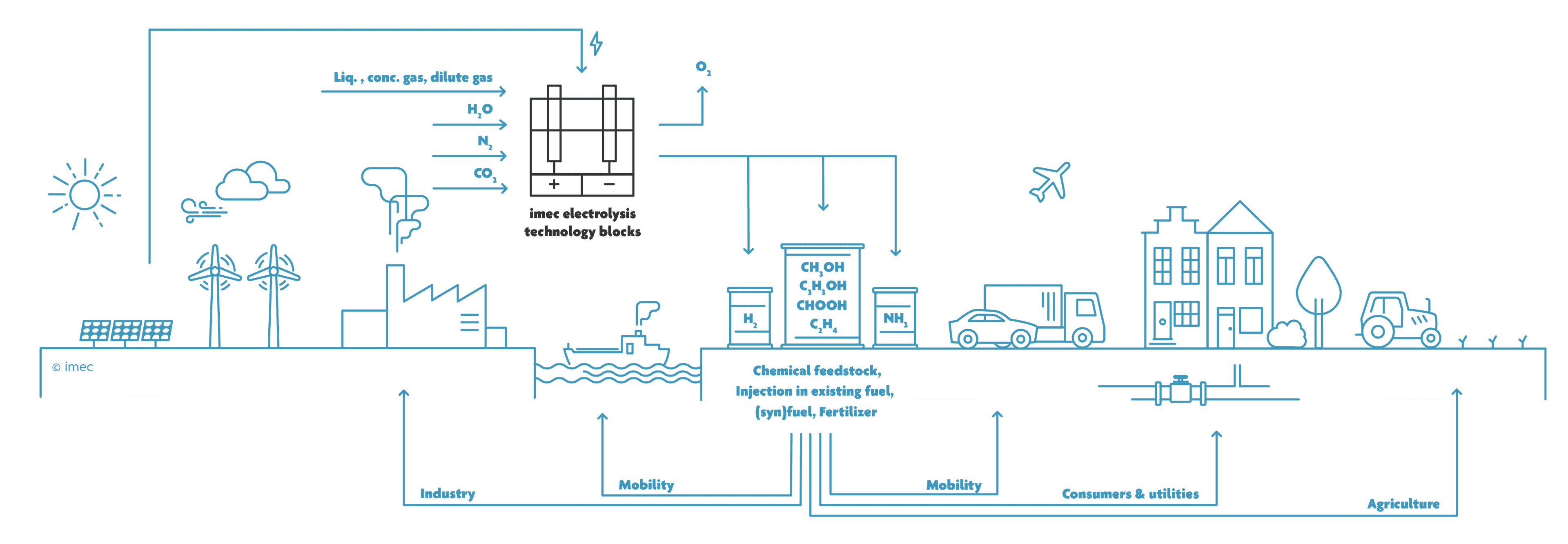Het idee achter Power-to-Molecules: Water, CO2 en stikstof worden door middel van hernieuwbare energie omgezet in chemische verbindingen die van nut kunnen zijn voor de chemische industrie, de energiesector of voor de landbouw. 