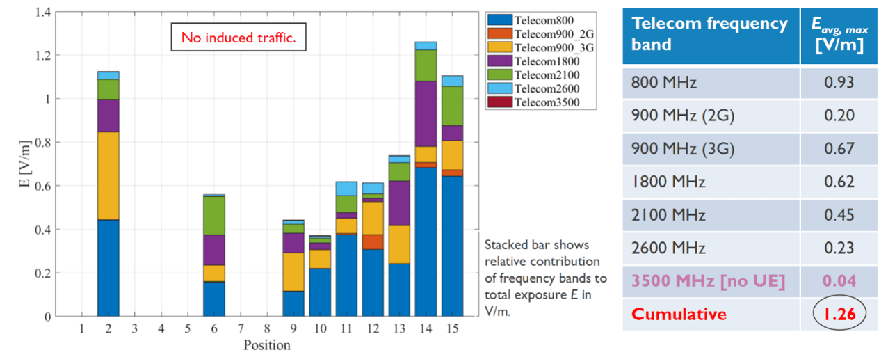 Fig. 1 – De 800MHz, 900MHz en 1,8GHz frequenties zijn de belangrijkste bronnen van netwerkgerelateerde elektromagnetische straling op de 15 meetlocaties. Het Massive MIMO-gebaseerde 5G New Radio-netwerk draagt nauwelijks bij aan de cumulatieve elektromagnetische stralingsblootstelling van niet-gebruikers. Bron: imec.