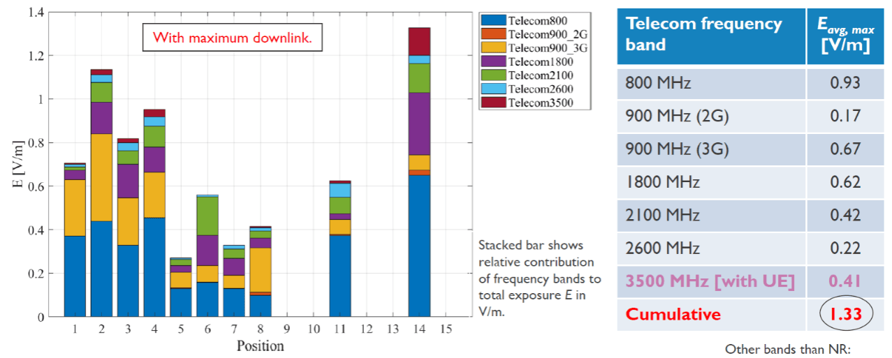 Fig. 2 – De bijdrage van 5G NR aan de cumulatieve elektromagnetische stralingsblootstelling van actieve gebruikers blijft beperkt – zelfs bij een maximale netwerkbelasting. Bron: imec.