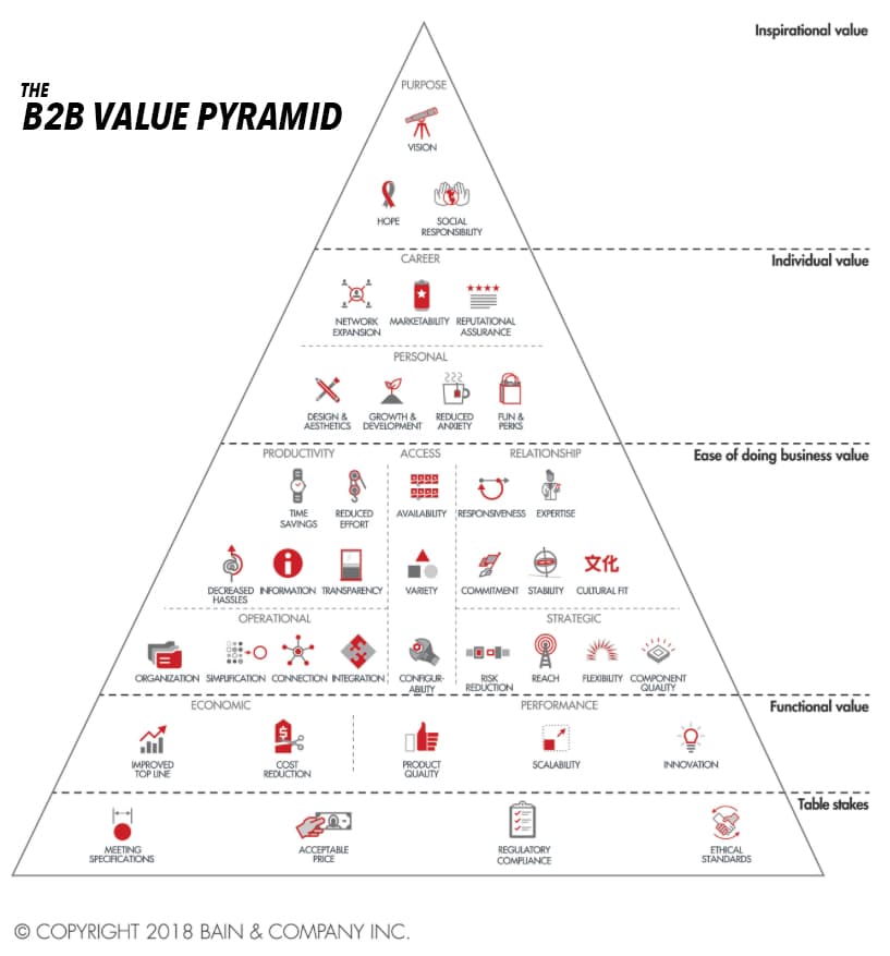 Business Value Elements