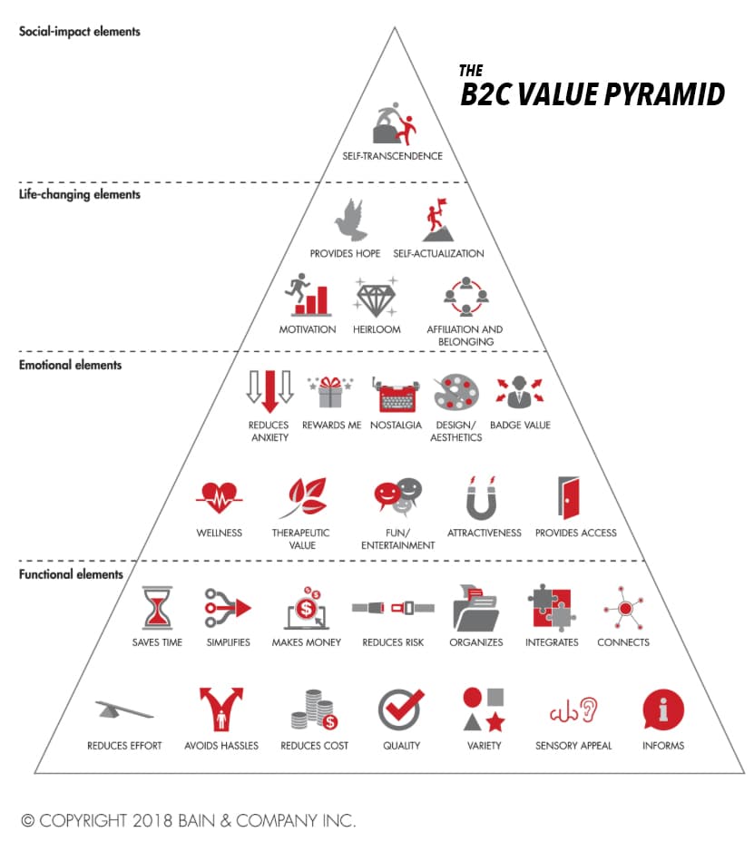 Customer Value Element