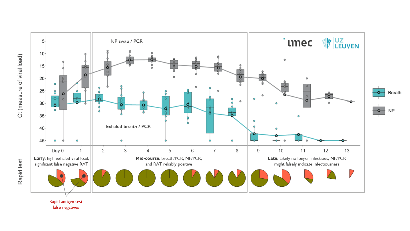 Nieuwe studie wijst op hoge virale lading in uitgeademde lucht de