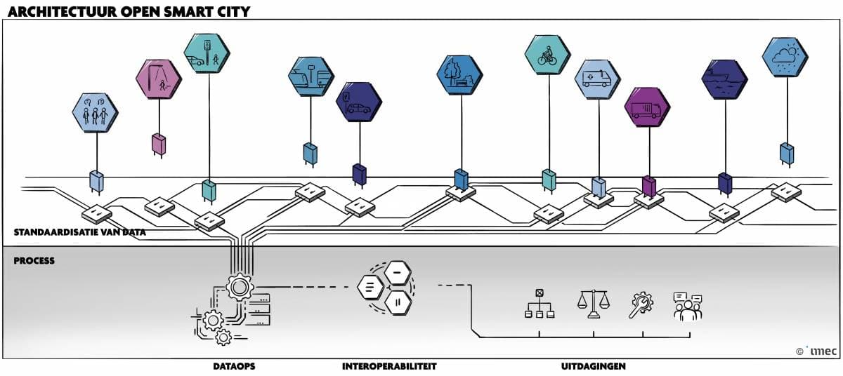 Architectuur open smart city