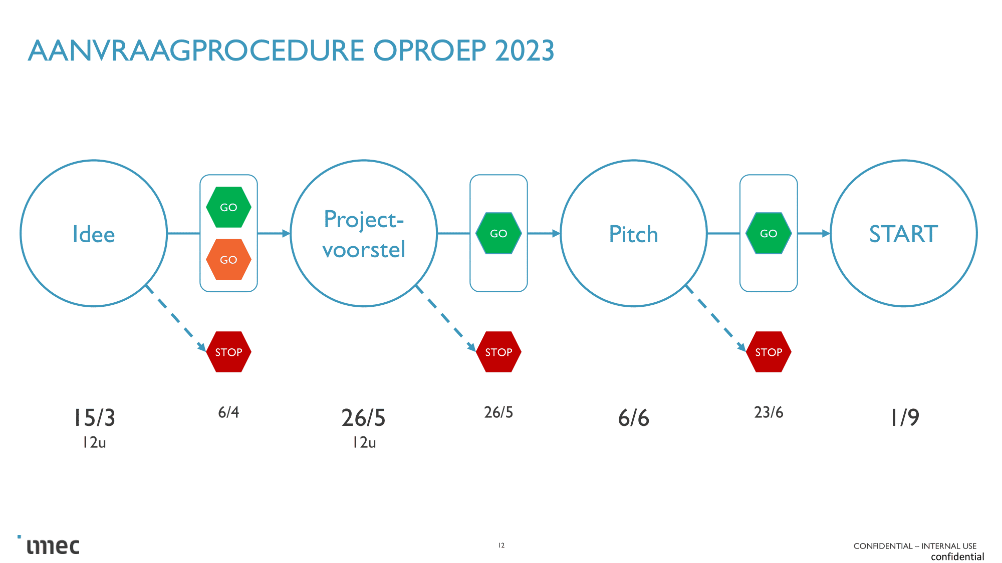 Smart Education - Tijdslijn projectoproep 2023
