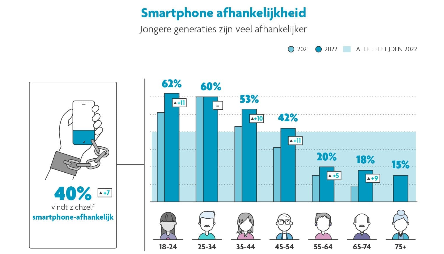 Smartphone afhankelijkheid