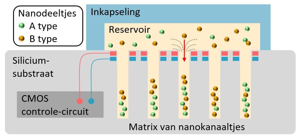 Article vloeistof-geheugens