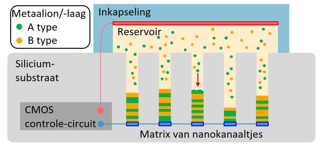 Article vloeistof-geheugens