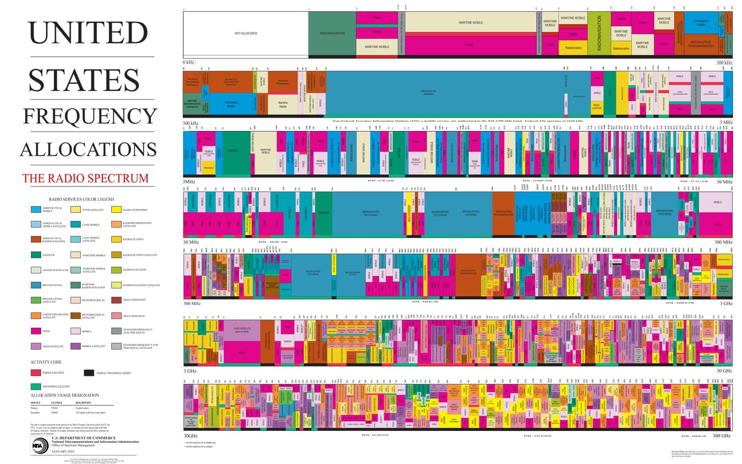 Radio spectrum
