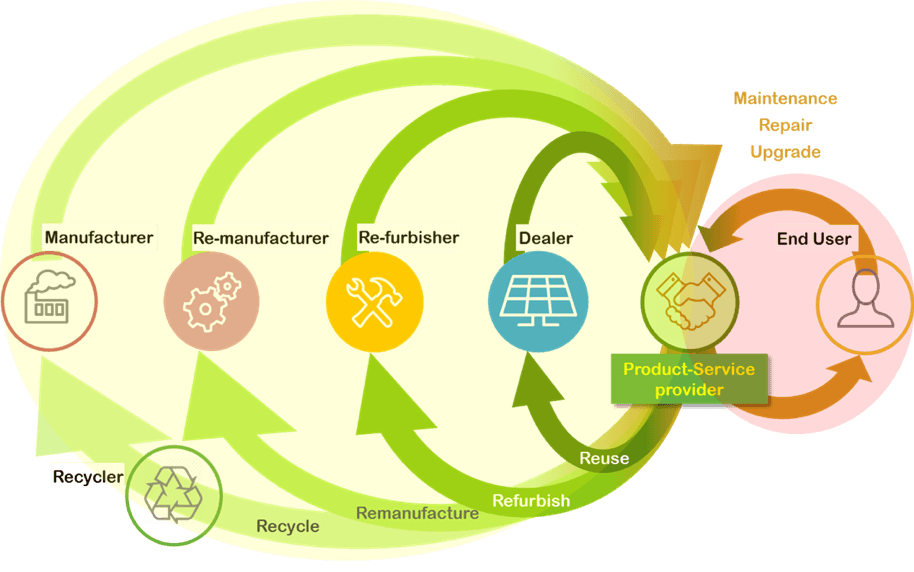 Schematische weergave van de vele mogelijke paden om aanvullende waarde te creëren aan het eind van de eerste levensduur van PV systemen. (© CIRCUSOL)