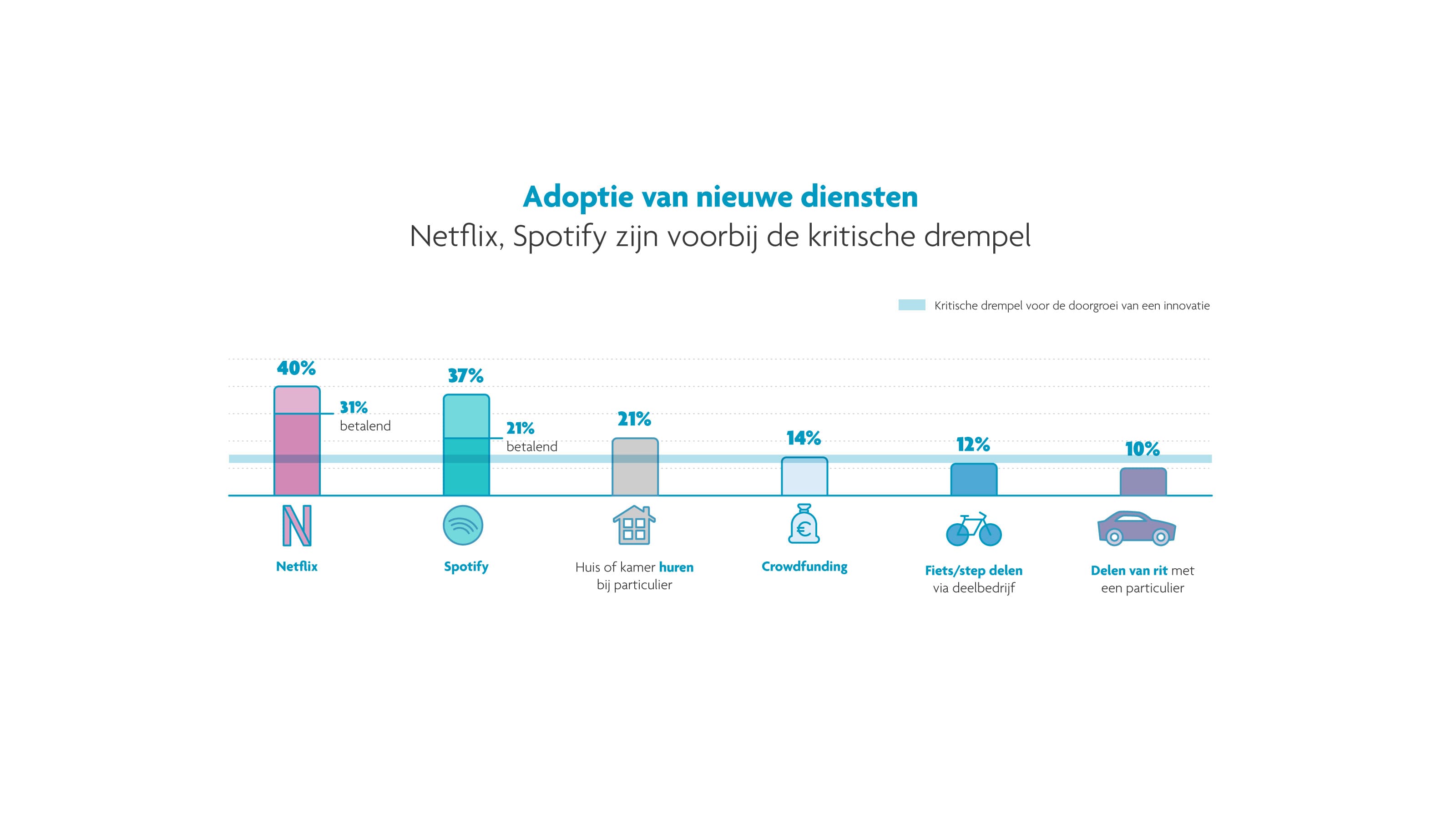 Adoptie van nieuwe diensten