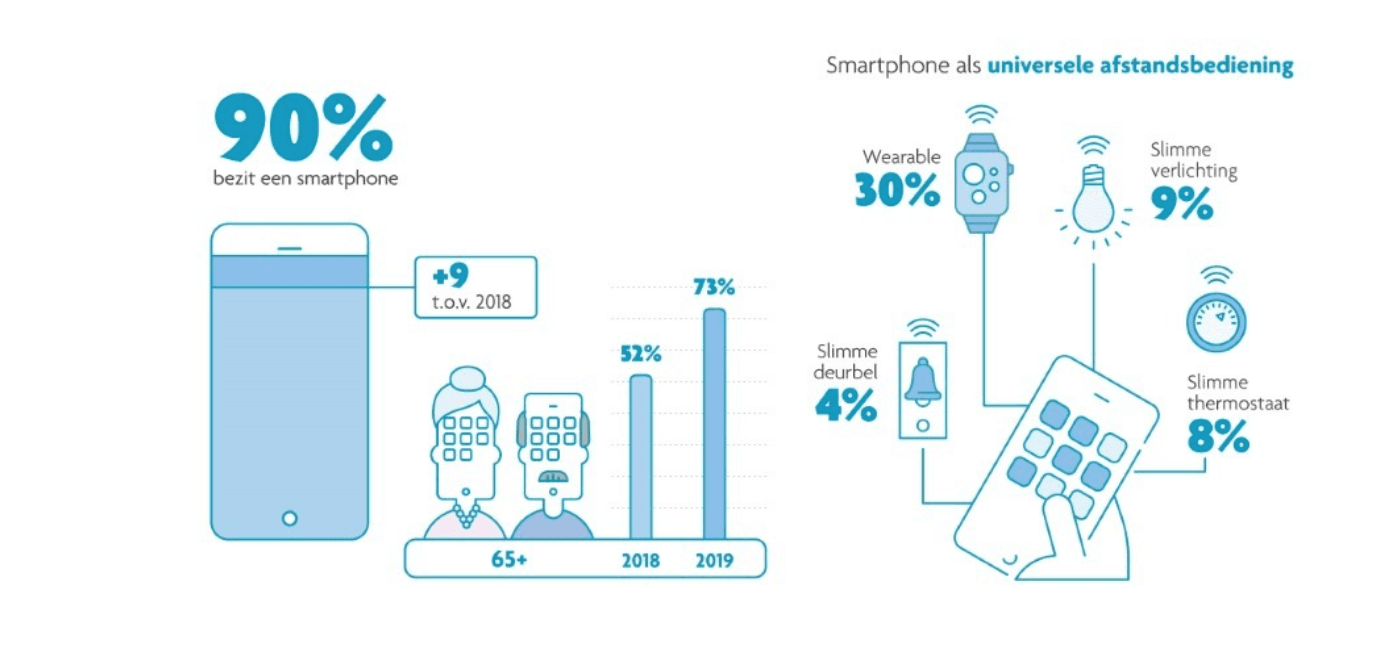 De smartphone als universele afstandsbediening (bron: imec.digimeter 2019) 
