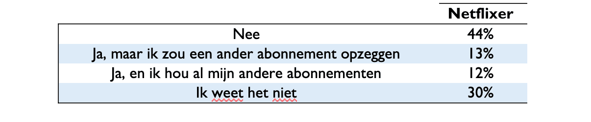 Het aandeel Netflix-gebruikers dat een abonnement op Disney+ zou aangaan (bron: imec.digimeter 2019) 