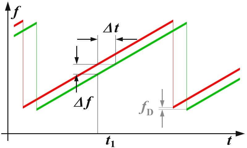    Als de frequentie lineair stijgt, dan kan de tijdsvertraging bepaald worden uit het frequentieverschil.  