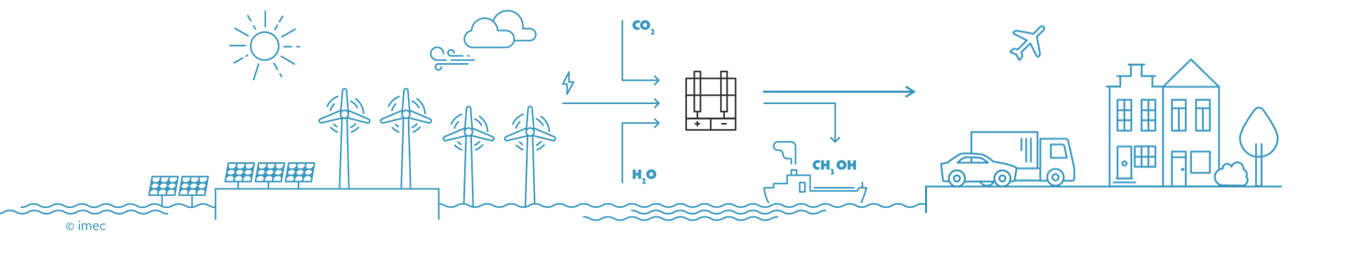 Fase 3: CO2 uit de lucht wordt in één stap gerecycleerd 