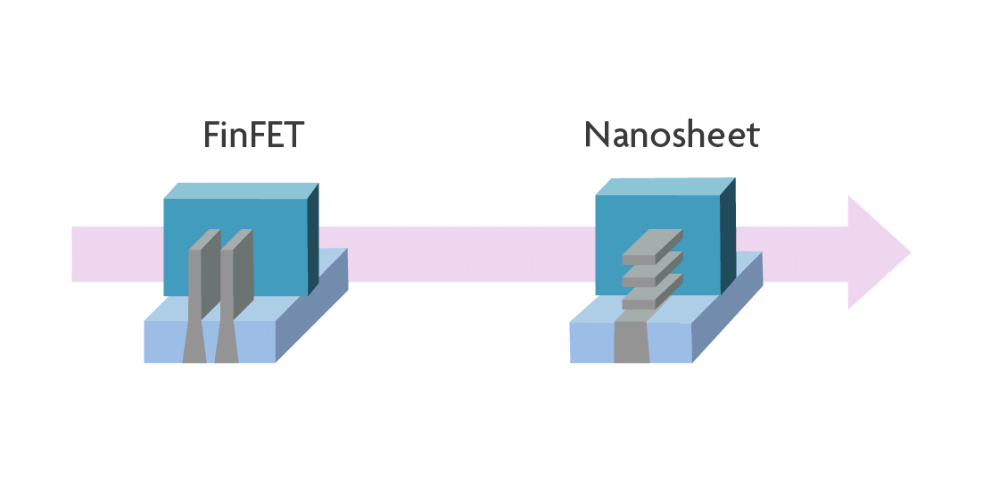 Nanosheet article imec