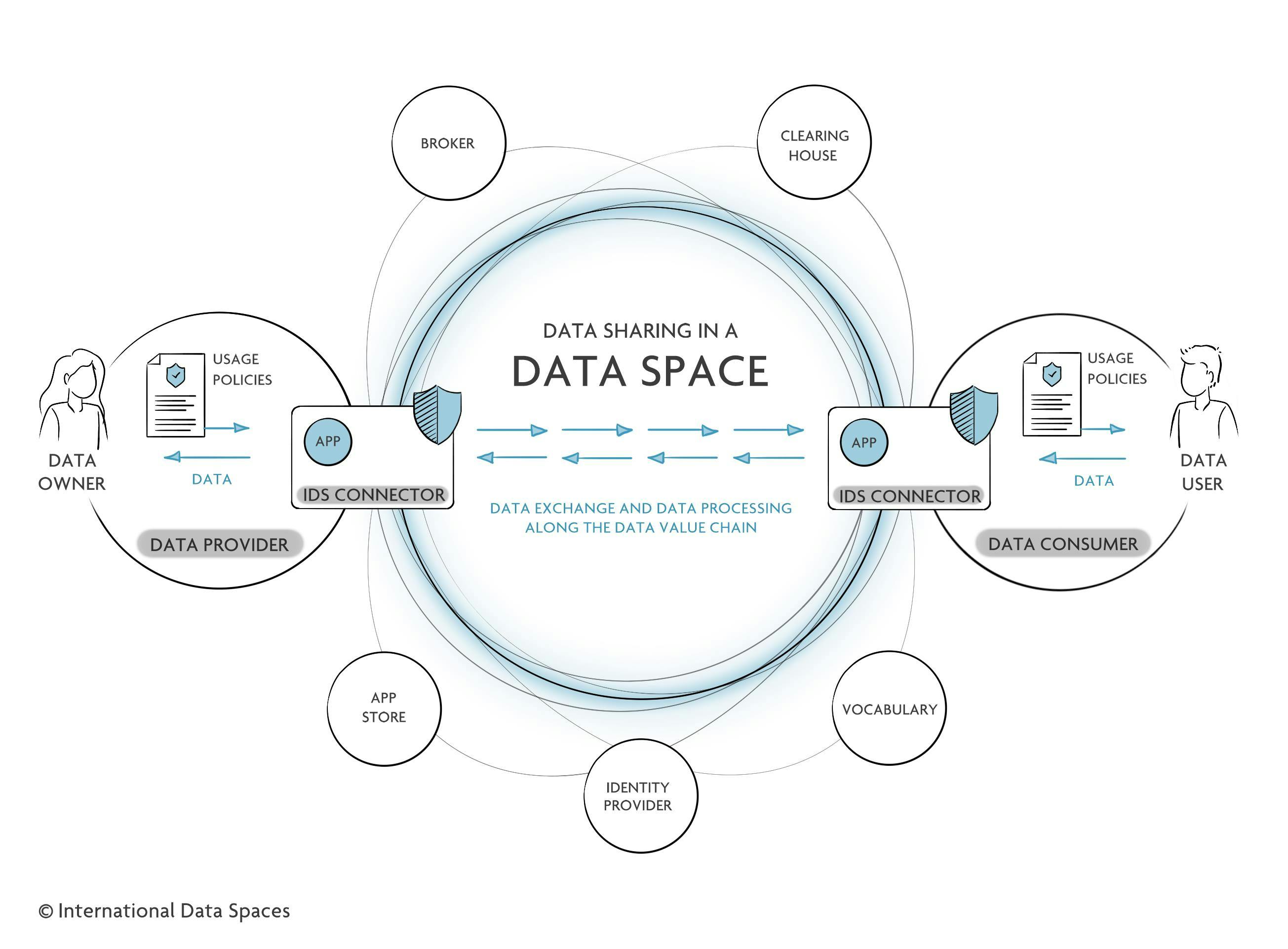 blog data spaces