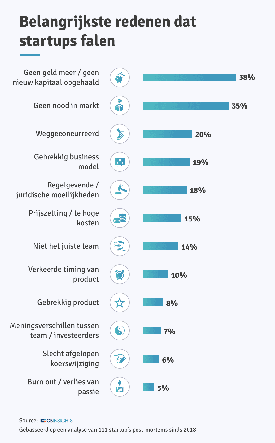 Belangrijkste redenen waarom start-ups falen