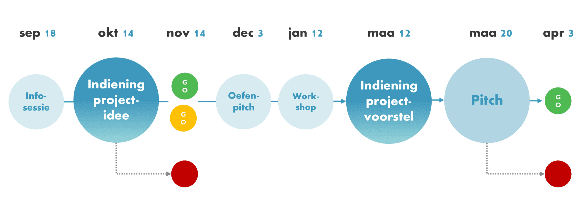 Tijdlijn projectaanvraag 2026