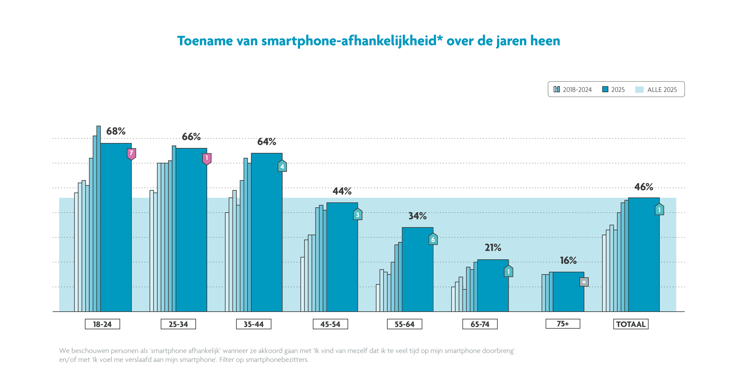 De afhankelijkheidsparadox