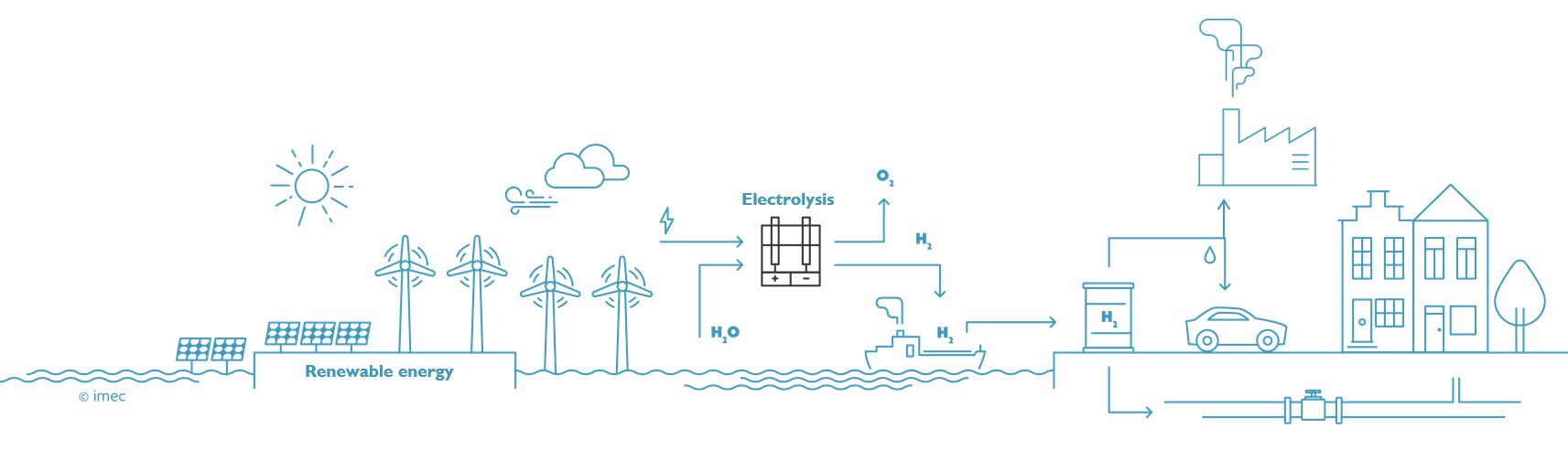 Fase 1: hernieuwbare waterstof wordt ingezet om verschillende industrieën te helpen decarboniseren 