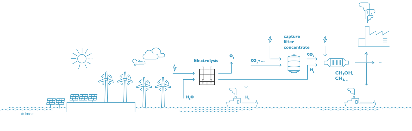 Fase 2: Geconcentreerde CO2 wordt in combinatie met hernieuwbare waterstof omgezet tot waardevolle stoffen voor de industrie 