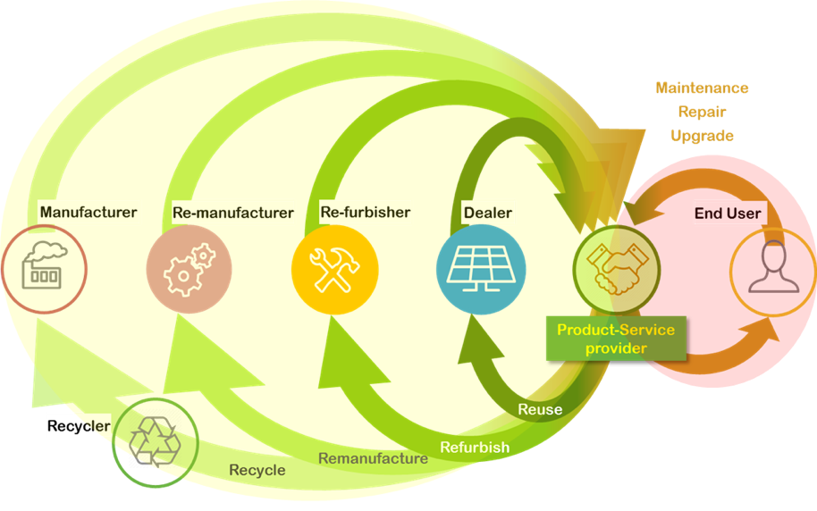 Schematische weergave van de vele mogelijke paden om aanvullende waarde te creëren aan het eind van de eerste levensduur van PV systemen. (© CIRCUSOL)