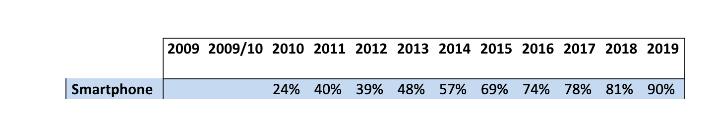 Smartphonebezit in Vlaanderen (bron: imec.digimeter 2019)