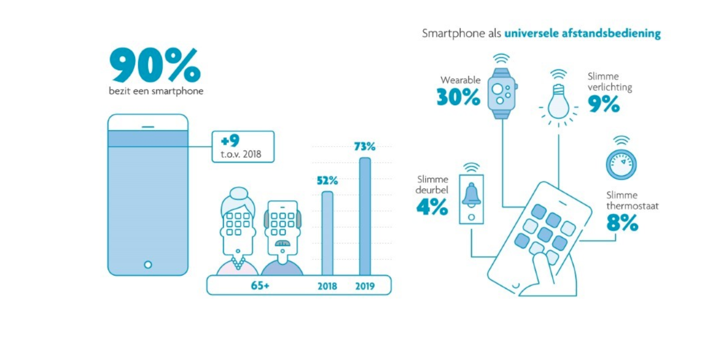 De smartphone als universele afstandsbediening (bron: imec.digimeter 2019)