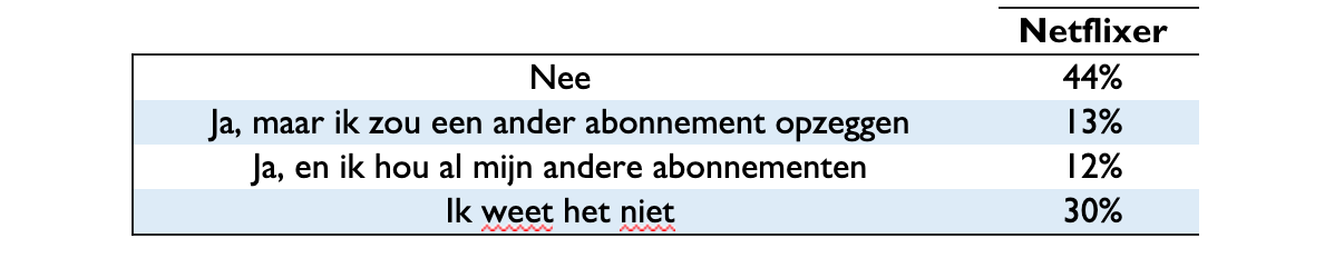 Het aandeel Netflix-gebruikers dat een abonnement op Disney+ zou aangaan (bron: imec.digimeter 2019)
