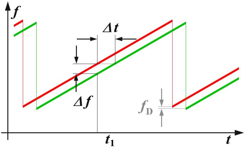 Als de frequentie lineair stijgt, dan kan de tijdsvertraging bepaald worden uit het frequentieverschil.