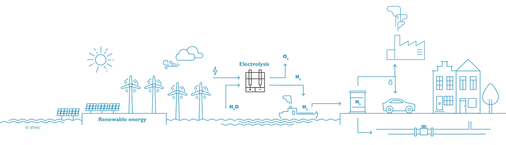 Fase 1: hernieuwbare waterstof wordt ingezet om verschillende industrieën te helpen decarboniseren
