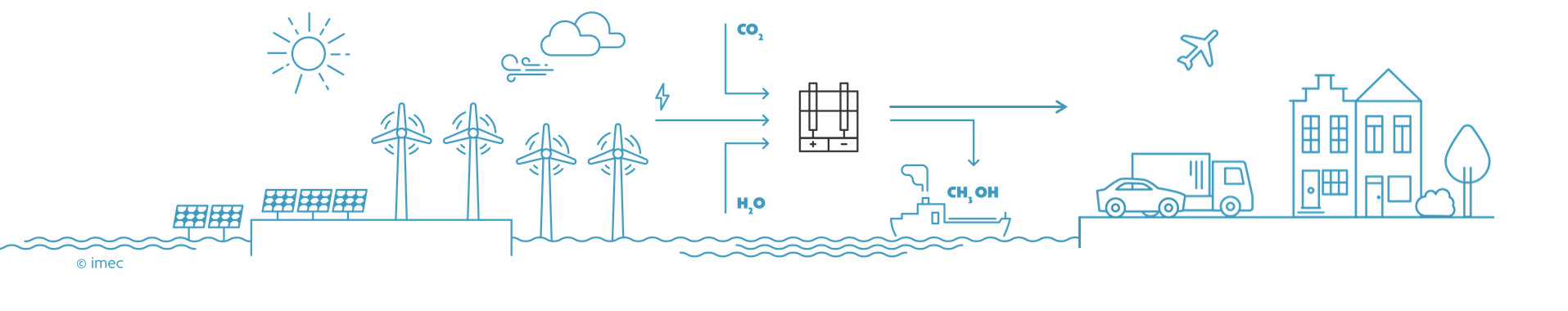Fase 3: CO2 uit de lucht wordt in één stap gerecycleerd