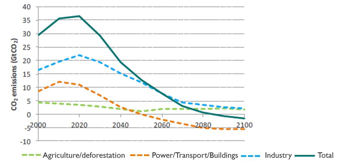 De CO2-uitstoot in de industrie en de landbouw zal minder snel dalen dan in de transport- en energiesector (grafiek gebaseerd op IPCC-voorspellingen).