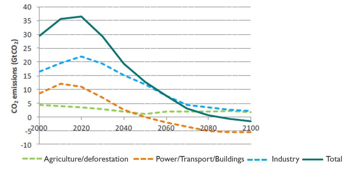 De CO2-uitstoot in de industrie en de landbouw zal minder snel dalen dan in de transport- en energiesector (grafiek gebaseerd op IPCC-voorspellingen). 