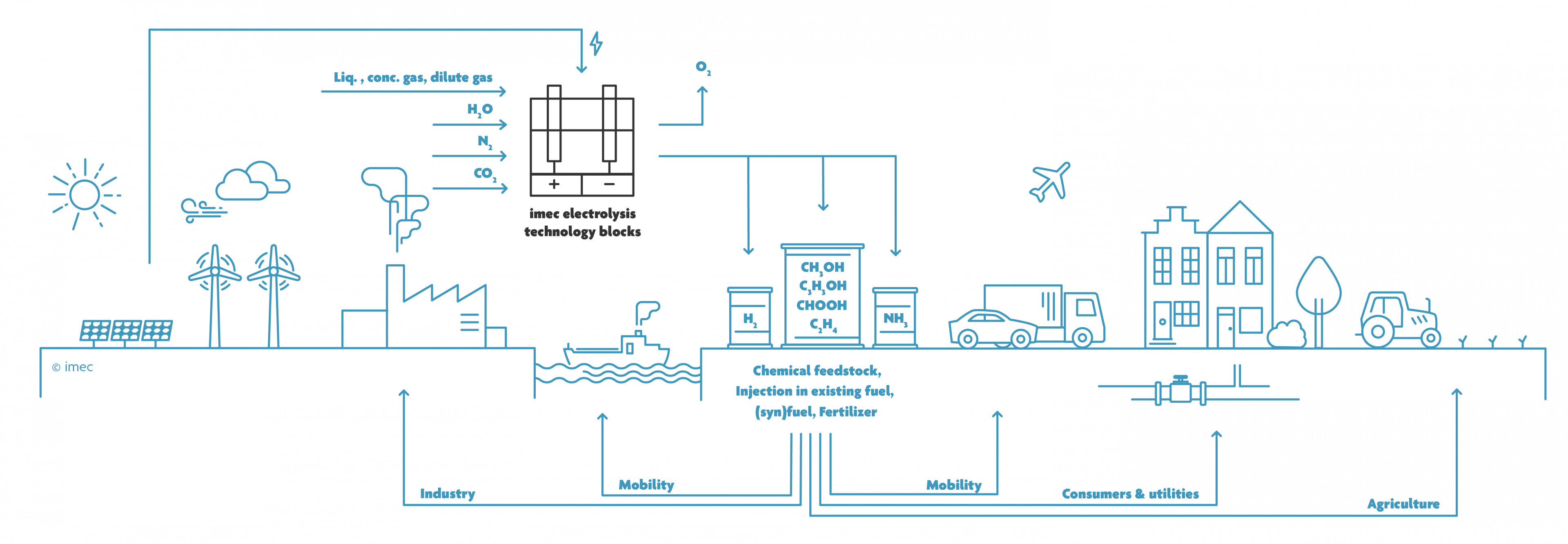 Het idee achter Power-to-Molecules: Water, CO2 en stikstof worden door middel van hernieuwbare energie omgezet in chemische verbindingen die van nut kunnen zijn voor de chemische industrie, de energiesector of voor de landbouw.