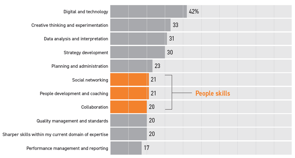 Vaardigheden die managers denken nodig te hebben in de komende vijf jaar (bron: Accenture – ©hbr.org