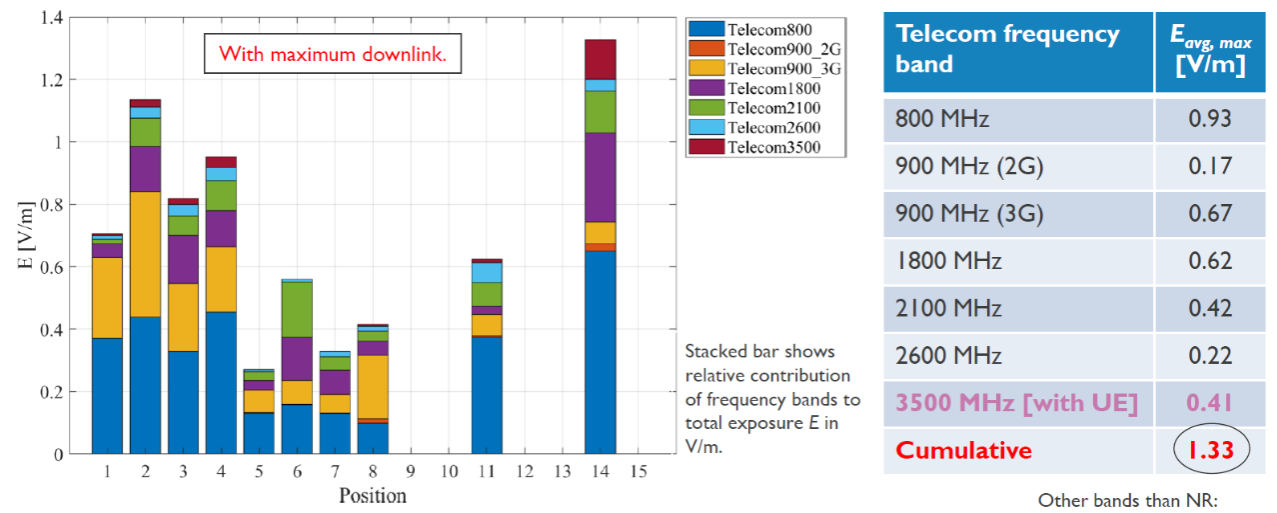 Fig. 2 – De bijdrage van 5G NR aan de cumulatieve elektromagnetische stralingsblootstelling van actieve gebruikers blijft beperkt – zelfs bij een maximale netwerkbelasting. Bron: imec.